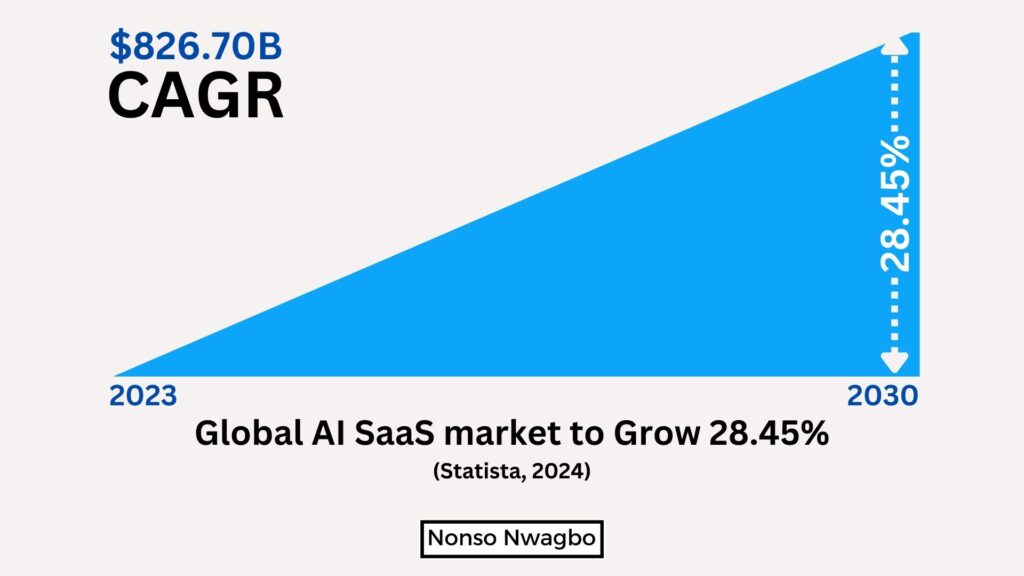 AI SaaS Statistics