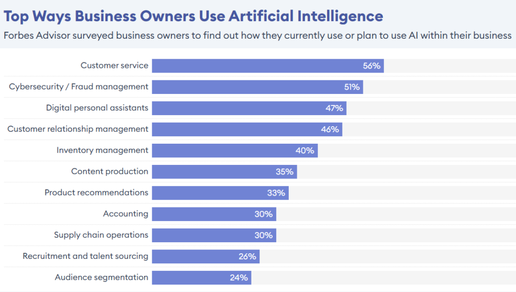 AI SaaS Statistics